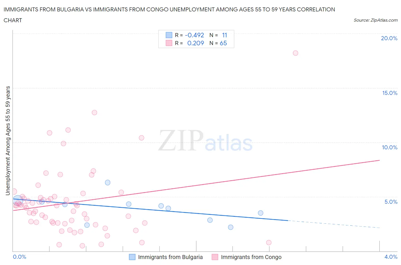 Immigrants from Bulgaria vs Immigrants from Congo Unemployment Among Ages 55 to 59 years
