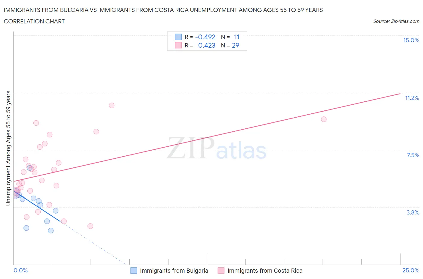 Immigrants from Bulgaria vs Immigrants from Costa Rica Unemployment Among Ages 55 to 59 years