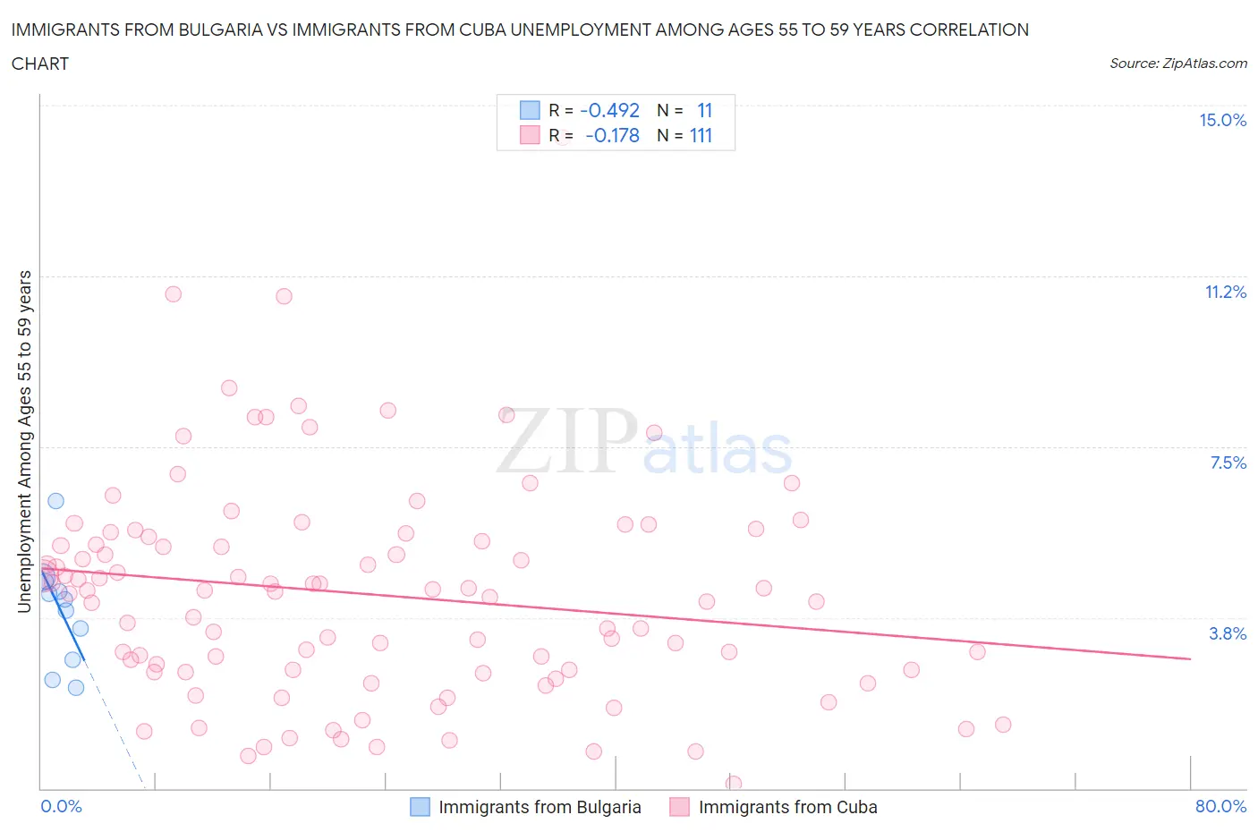 Immigrants from Bulgaria vs Immigrants from Cuba Unemployment Among Ages 55 to 59 years