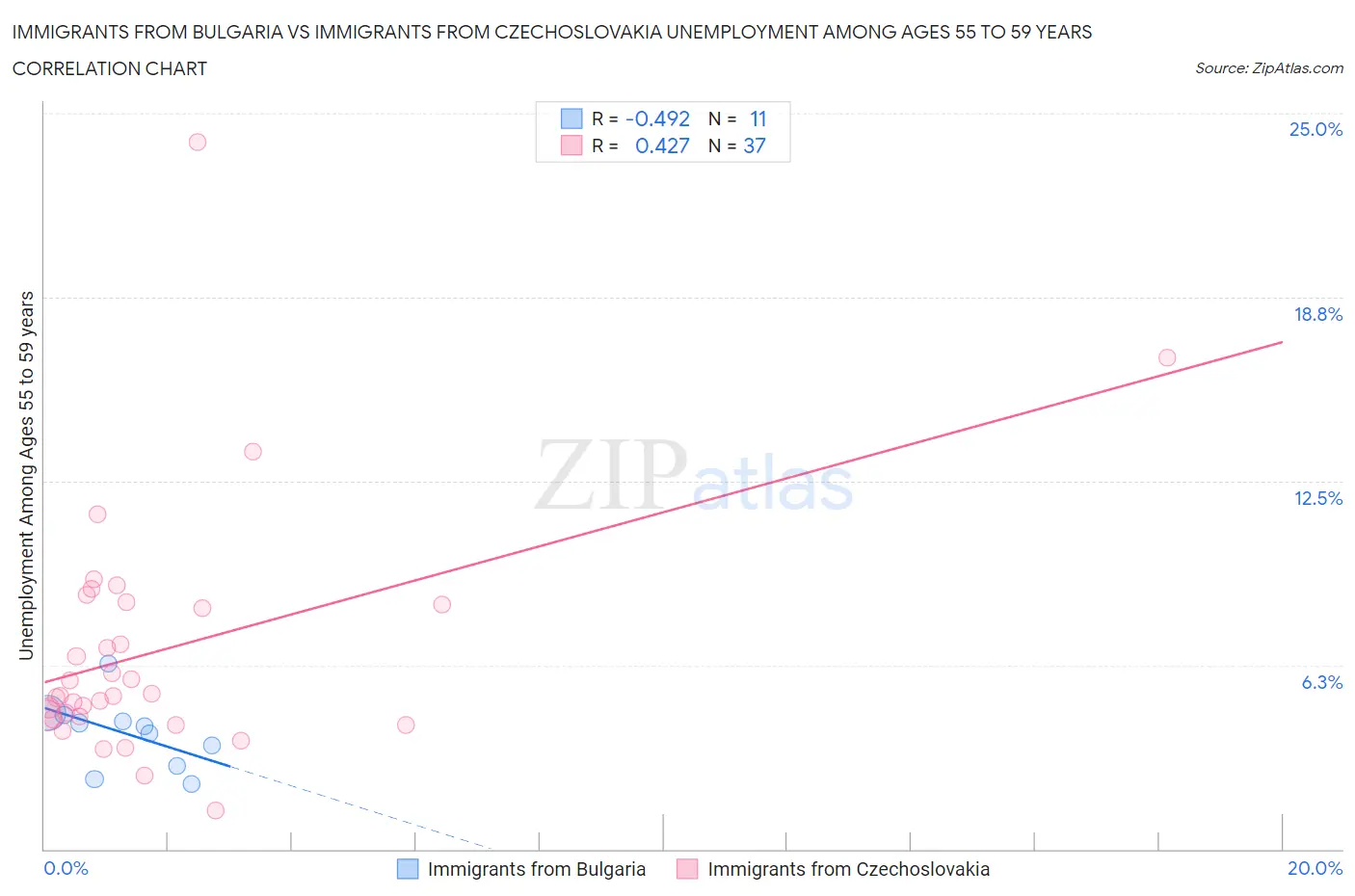 Immigrants from Bulgaria vs Immigrants from Czechoslovakia Unemployment Among Ages 55 to 59 years