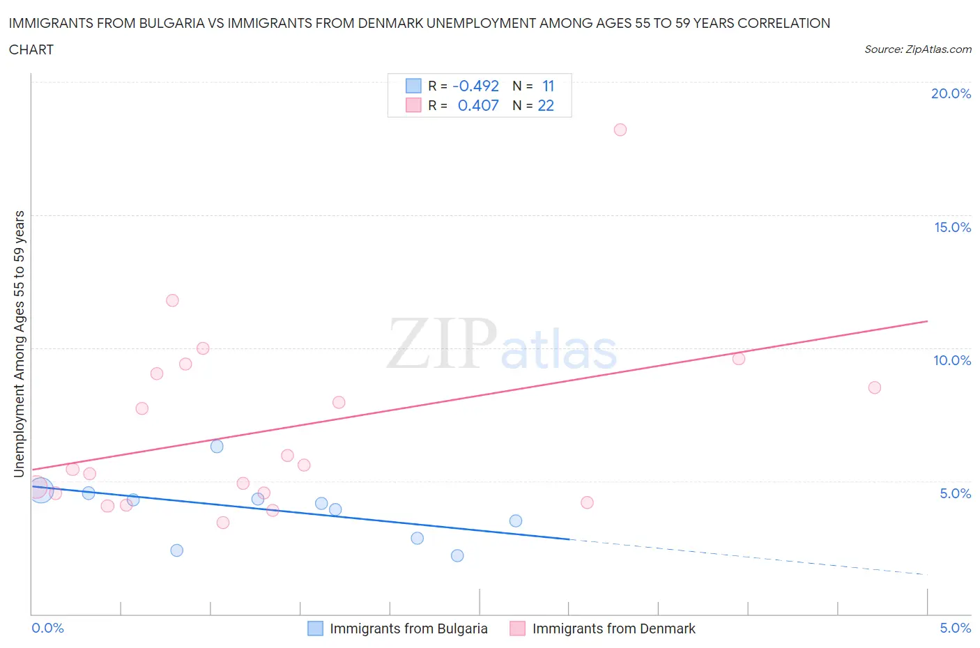 Immigrants from Bulgaria vs Immigrants from Denmark Unemployment Among Ages 55 to 59 years