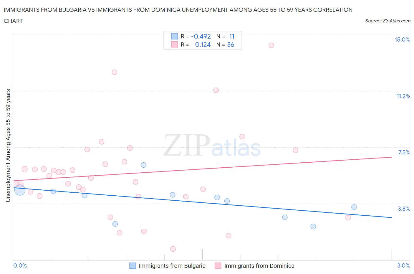 Immigrants from Bulgaria vs Immigrants from Dominica Unemployment Among Ages 55 to 59 years