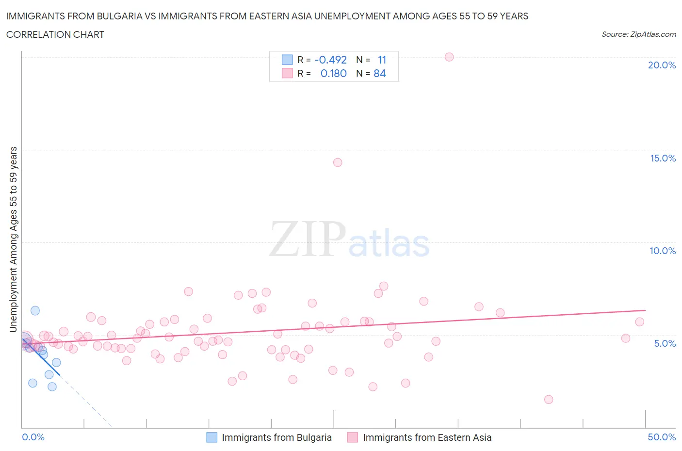 Immigrants from Bulgaria vs Immigrants from Eastern Asia Unemployment Among Ages 55 to 59 years