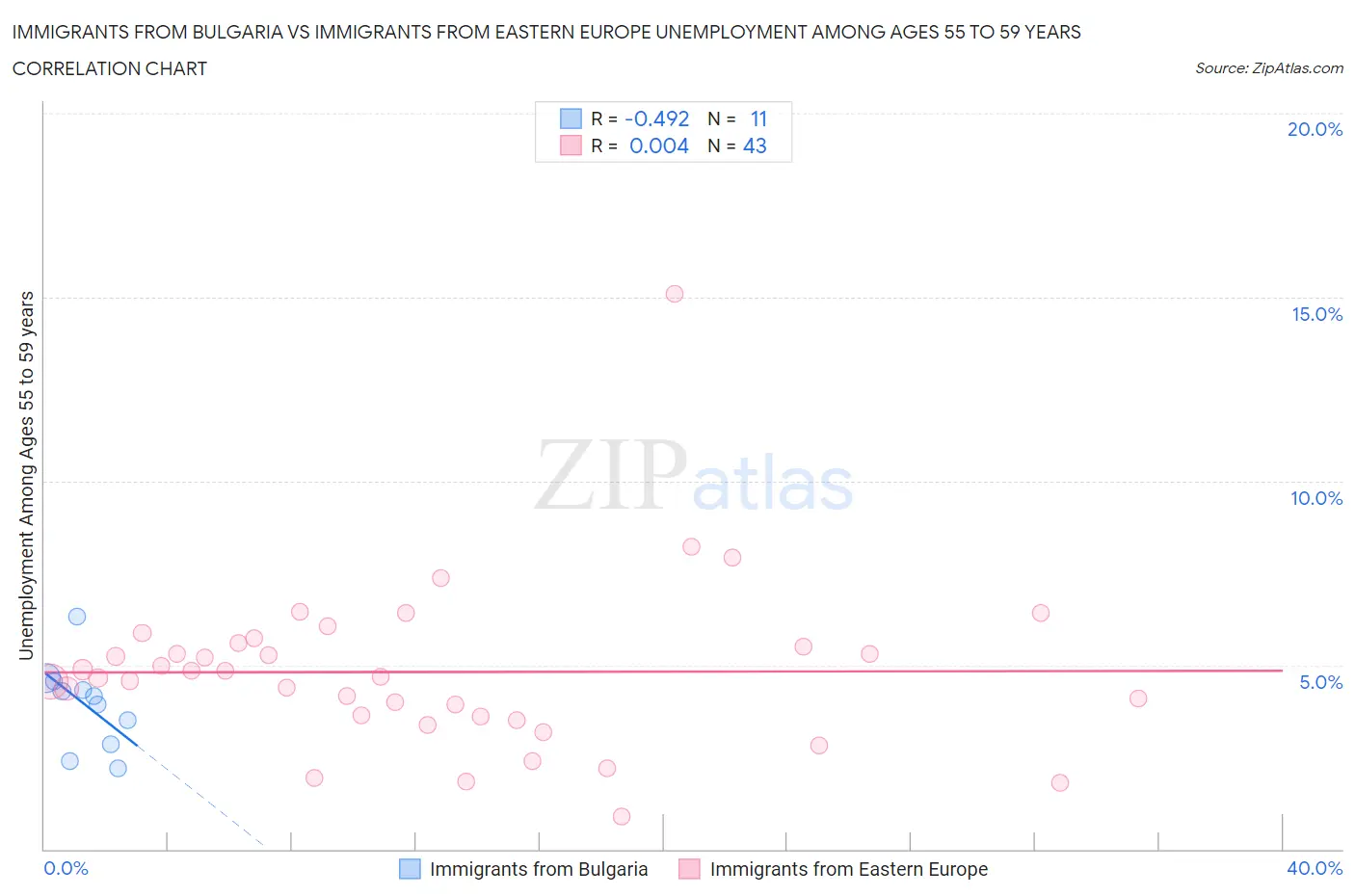 Immigrants from Bulgaria vs Immigrants from Eastern Europe Unemployment Among Ages 55 to 59 years