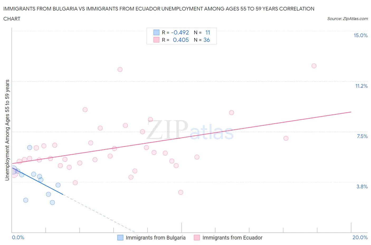 Immigrants from Bulgaria vs Immigrants from Ecuador Unemployment Among Ages 55 to 59 years
