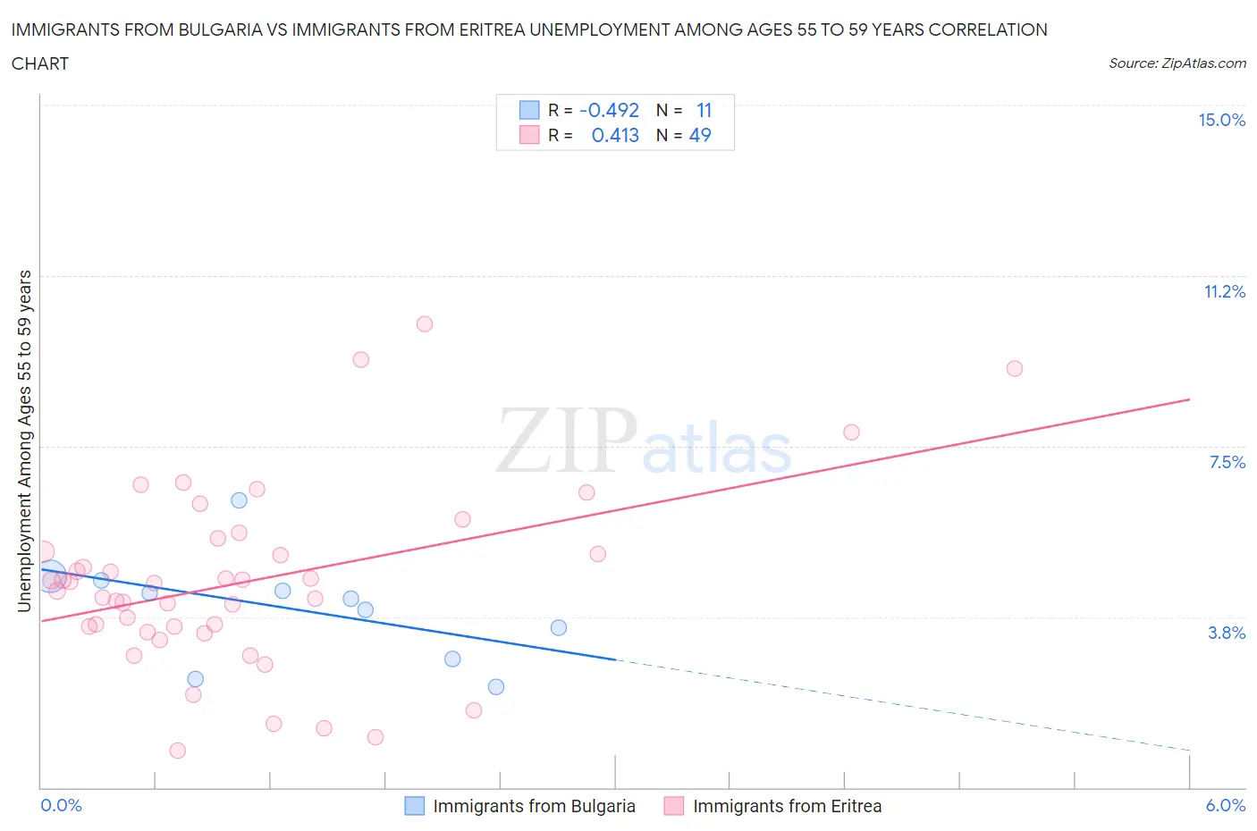 Immigrants from Bulgaria vs Immigrants from Eritrea Unemployment Among Ages 55 to 59 years