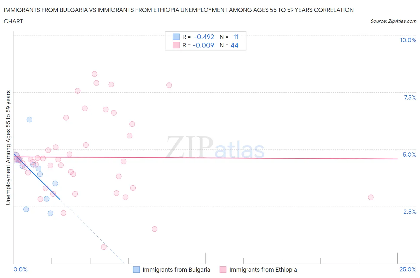 Immigrants from Bulgaria vs Immigrants from Ethiopia Unemployment Among Ages 55 to 59 years