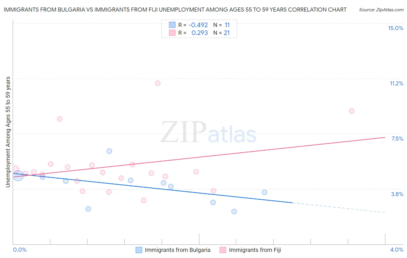 Immigrants from Bulgaria vs Immigrants from Fiji Unemployment Among Ages 55 to 59 years