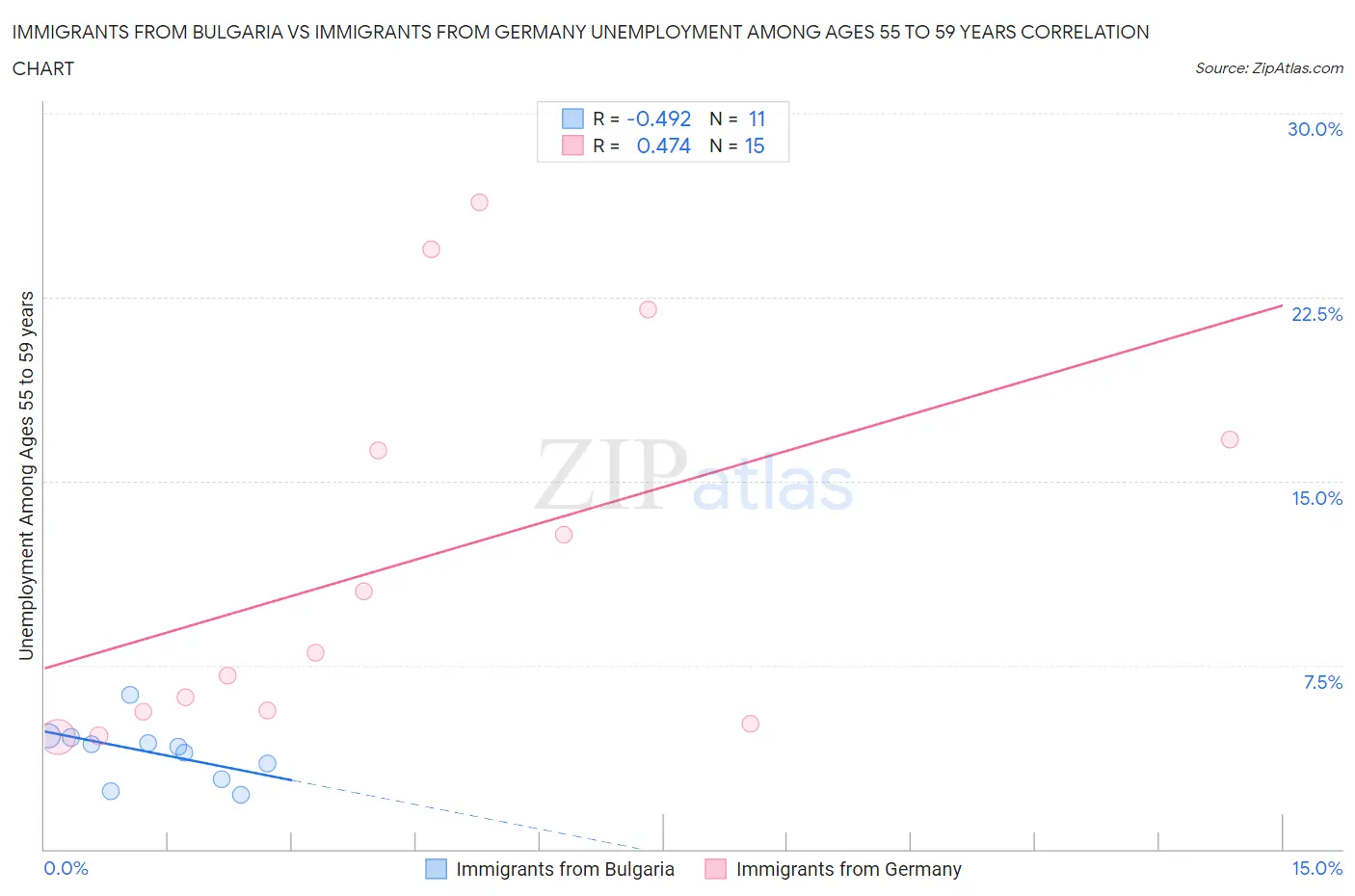 Immigrants from Bulgaria vs Immigrants from Germany Unemployment Among Ages 55 to 59 years