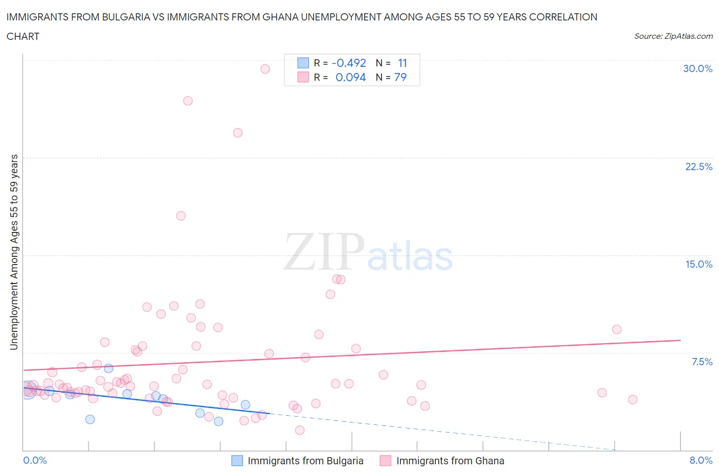 Immigrants from Bulgaria vs Immigrants from Ghana Unemployment Among Ages 55 to 59 years