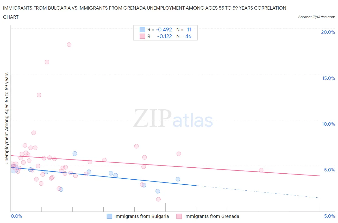 Immigrants from Bulgaria vs Immigrants from Grenada Unemployment Among Ages 55 to 59 years