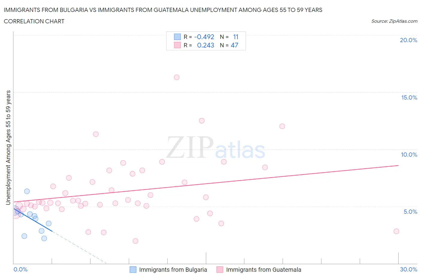 Immigrants from Bulgaria vs Immigrants from Guatemala Unemployment Among Ages 55 to 59 years