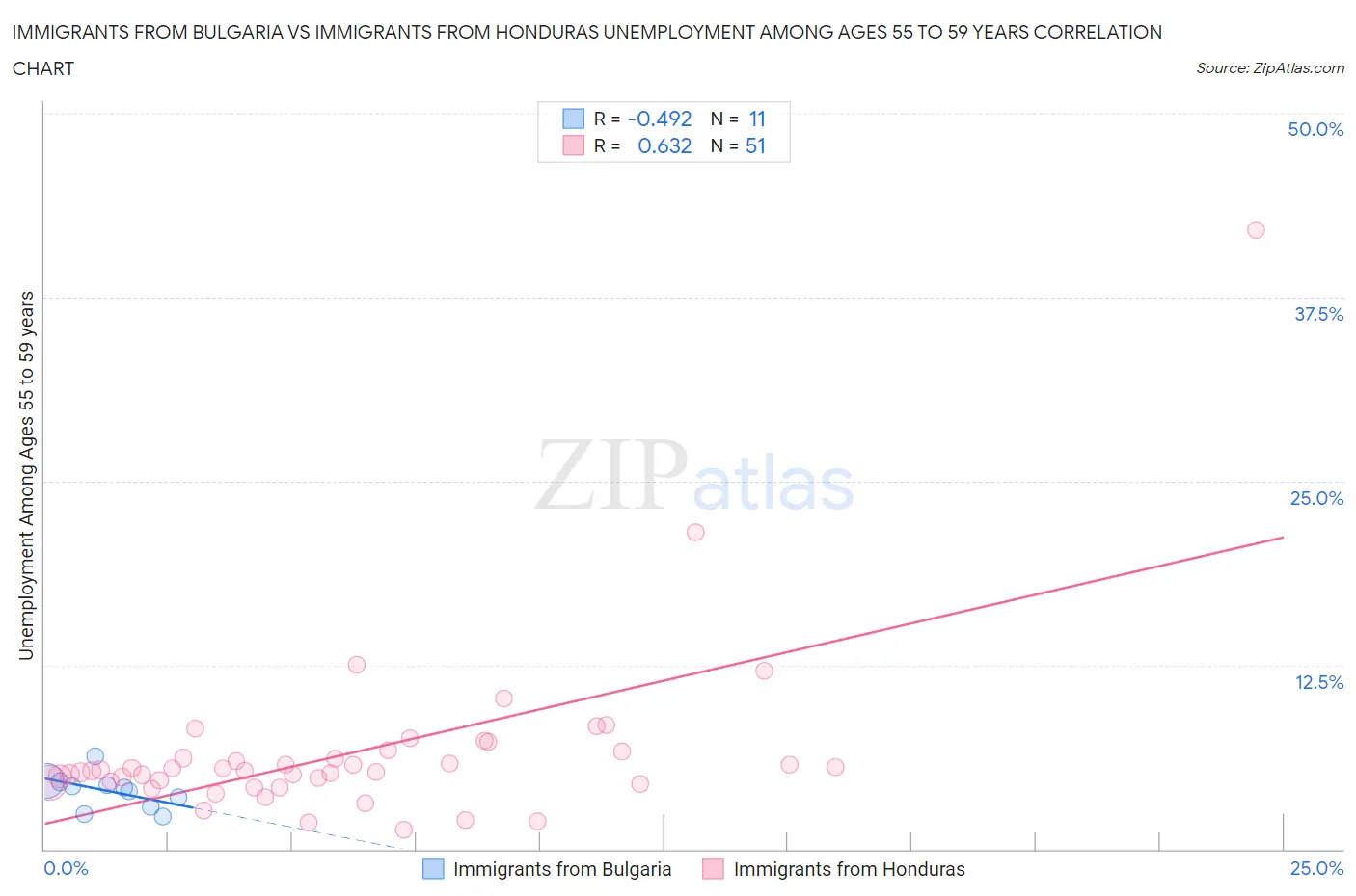 Immigrants from Bulgaria vs Immigrants from Honduras Unemployment Among Ages 55 to 59 years