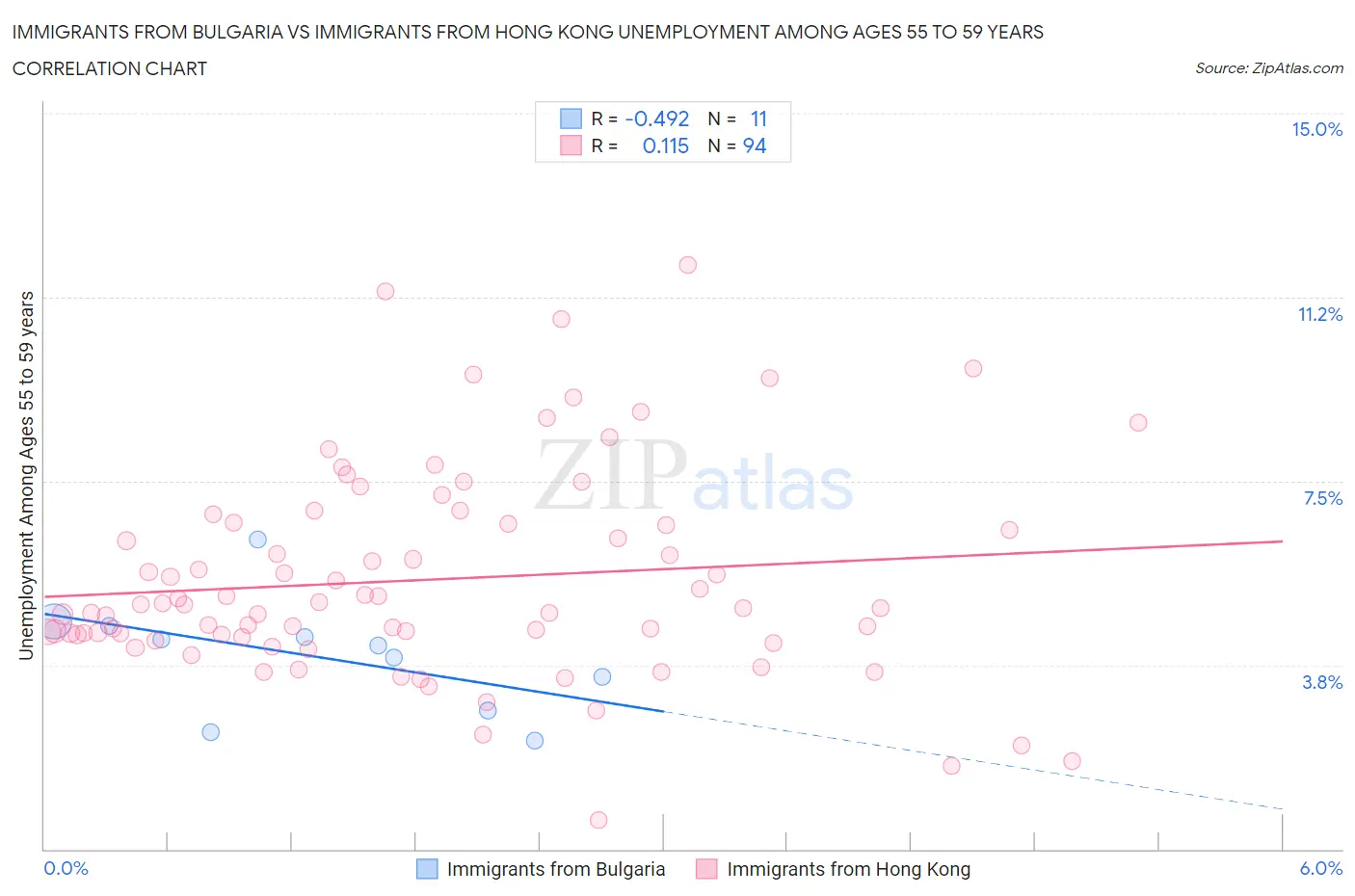 Immigrants from Bulgaria vs Immigrants from Hong Kong Unemployment Among Ages 55 to 59 years