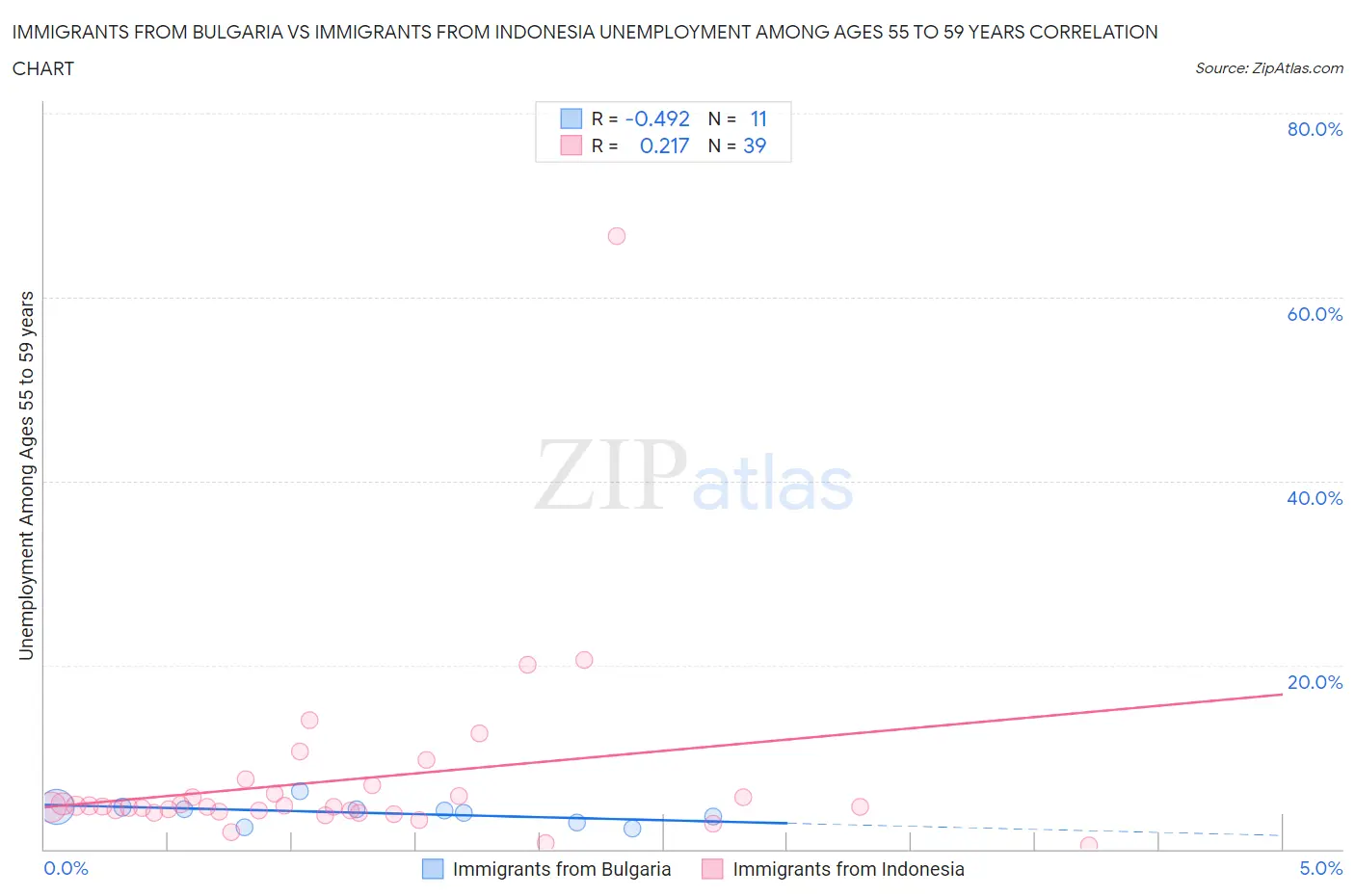 Immigrants from Bulgaria vs Immigrants from Indonesia Unemployment Among Ages 55 to 59 years