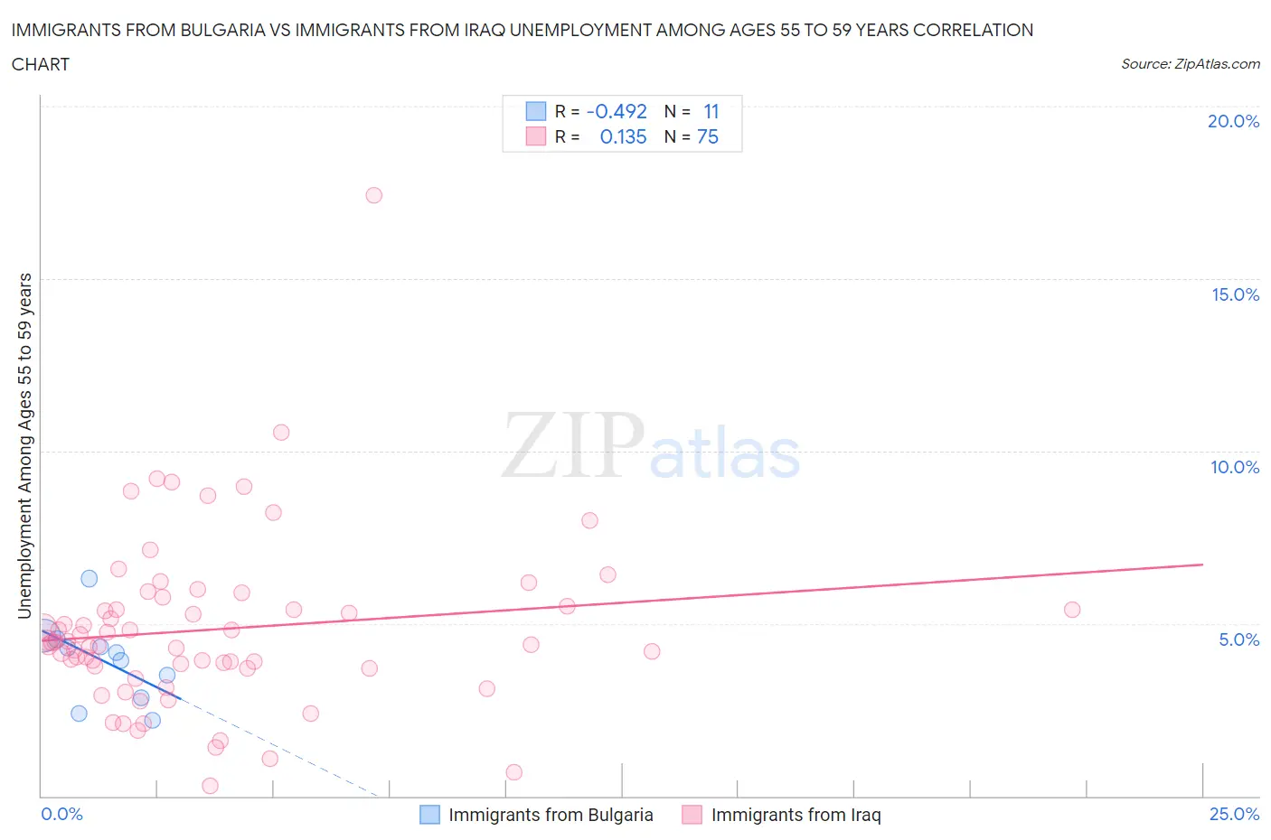 Immigrants from Bulgaria vs Immigrants from Iraq Unemployment Among Ages 55 to 59 years