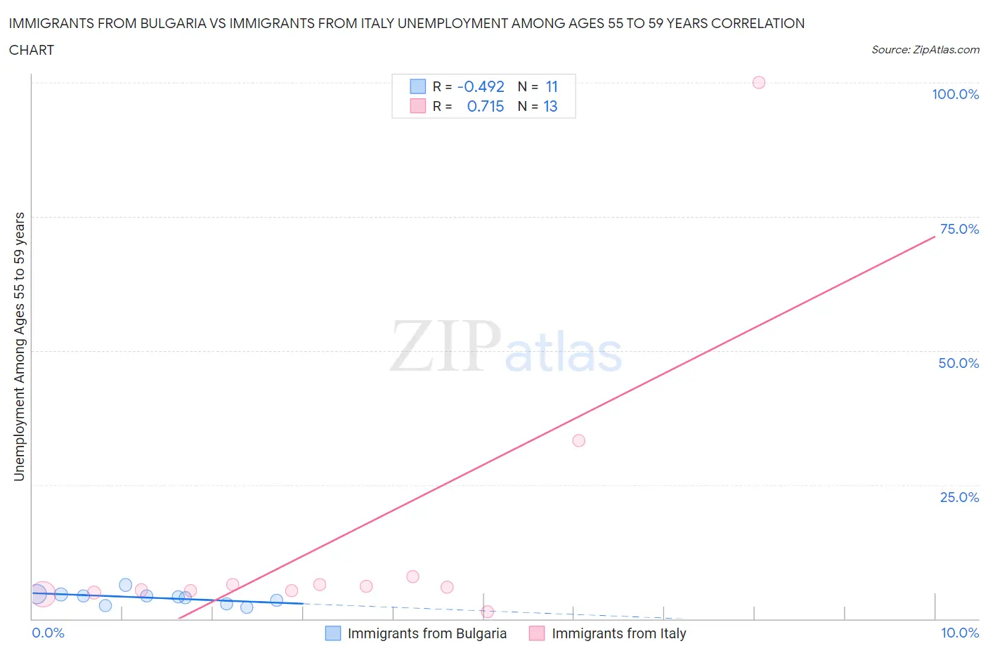 Immigrants from Bulgaria vs Immigrants from Italy Unemployment Among Ages 55 to 59 years