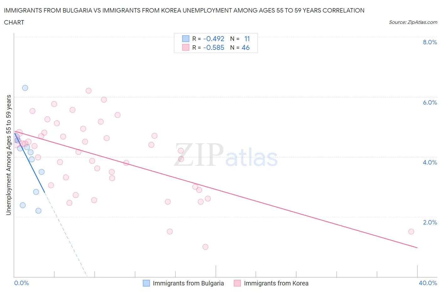 Immigrants from Bulgaria vs Immigrants from Korea Unemployment Among Ages 55 to 59 years