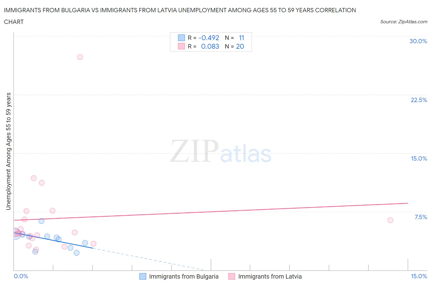 Immigrants from Bulgaria vs Immigrants from Latvia Unemployment Among Ages 55 to 59 years