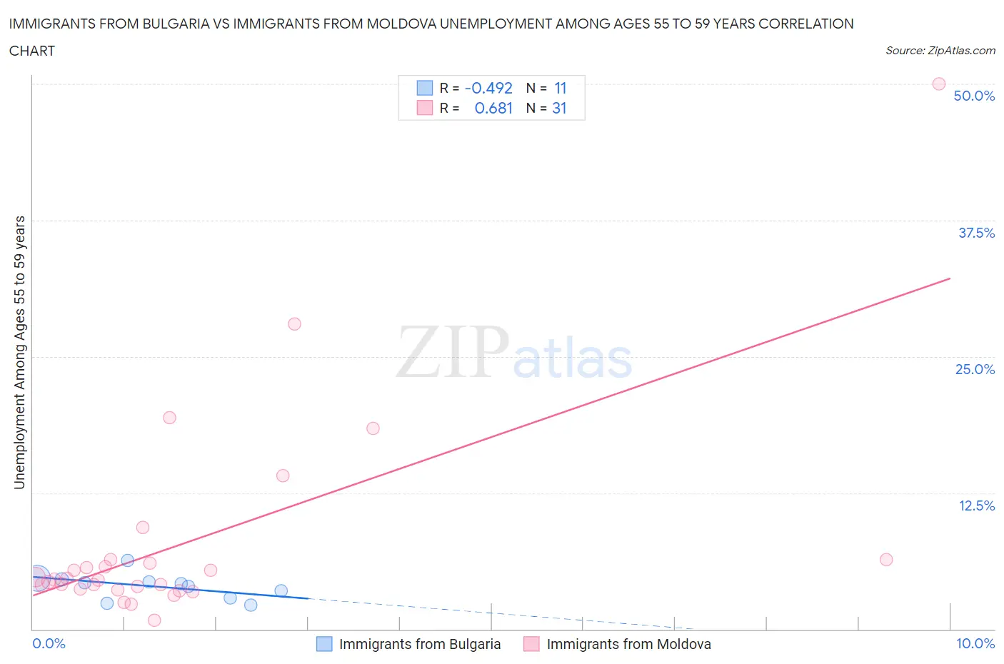 Immigrants from Bulgaria vs Immigrants from Moldova Unemployment Among Ages 55 to 59 years