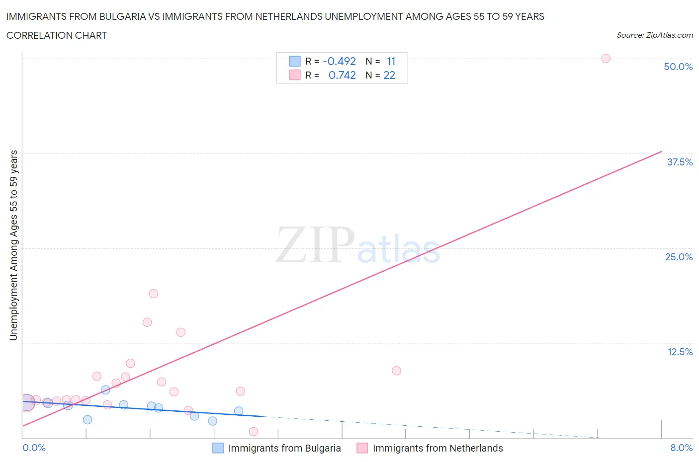 Immigrants from Bulgaria vs Immigrants from Netherlands Unemployment Among Ages 55 to 59 years