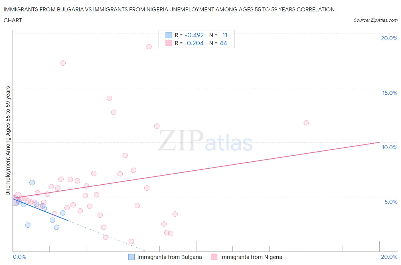 Immigrants from Bulgaria vs Immigrants from Nigeria Unemployment Among Ages 55 to 59 years