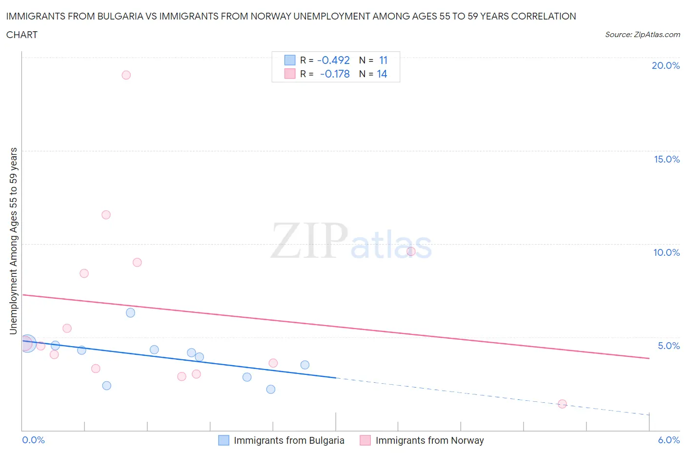 Immigrants from Bulgaria vs Immigrants from Norway Unemployment Among Ages 55 to 59 years