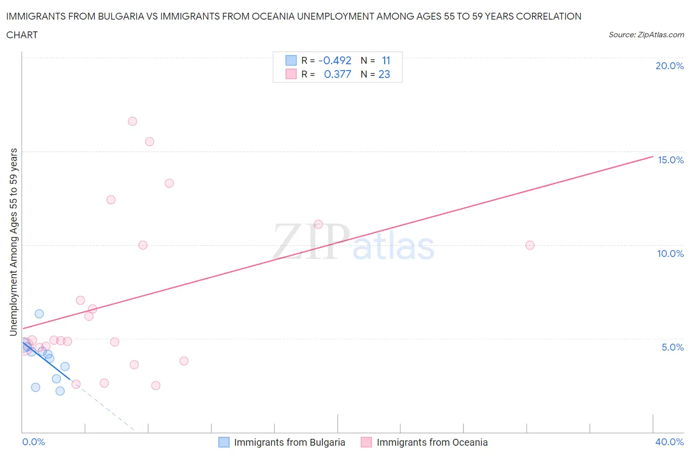 Immigrants from Bulgaria vs Immigrants from Oceania Unemployment Among Ages 55 to 59 years