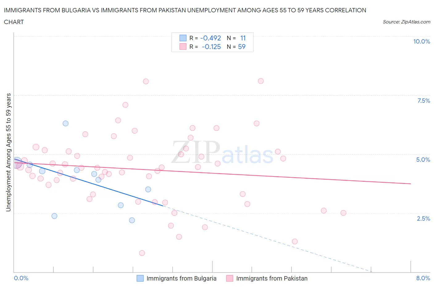 Immigrants from Bulgaria vs Immigrants from Pakistan Unemployment Among Ages 55 to 59 years