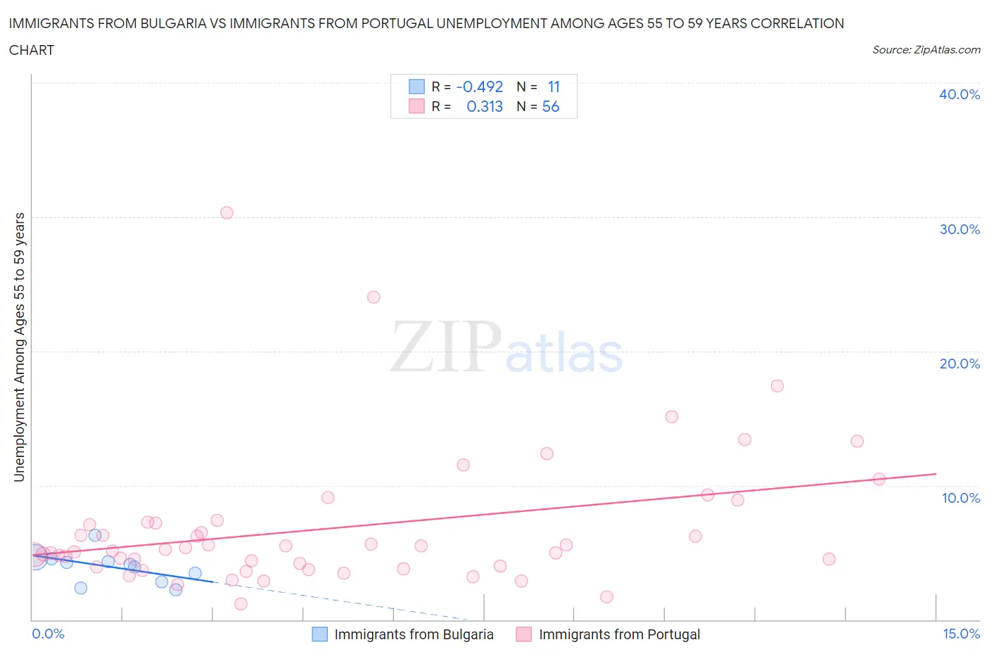 Immigrants from Bulgaria vs Immigrants from Portugal Unemployment Among Ages 55 to 59 years