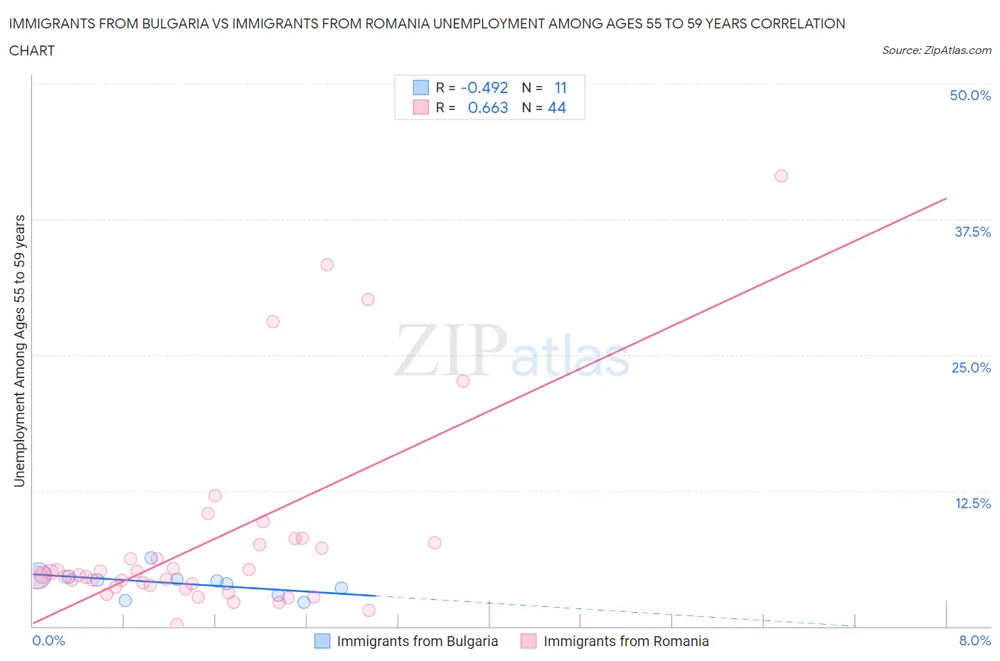 Immigrants from Bulgaria vs Immigrants from Romania Unemployment Among Ages 55 to 59 years