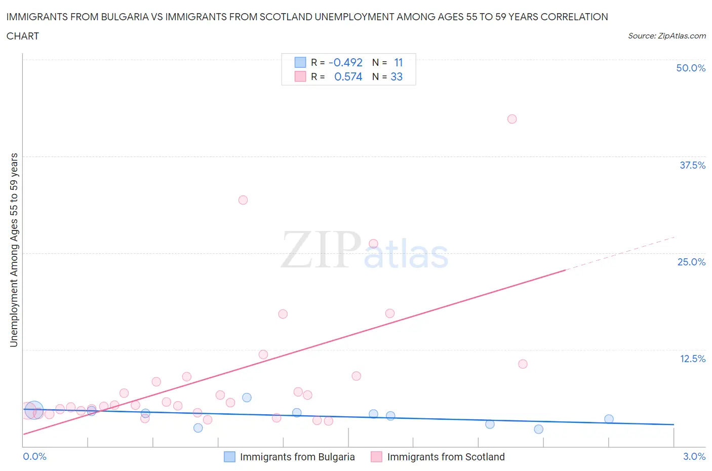 Immigrants from Bulgaria vs Immigrants from Scotland Unemployment Among Ages 55 to 59 years