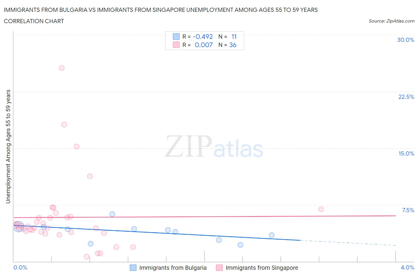 Immigrants from Bulgaria vs Immigrants from Singapore Unemployment Among Ages 55 to 59 years