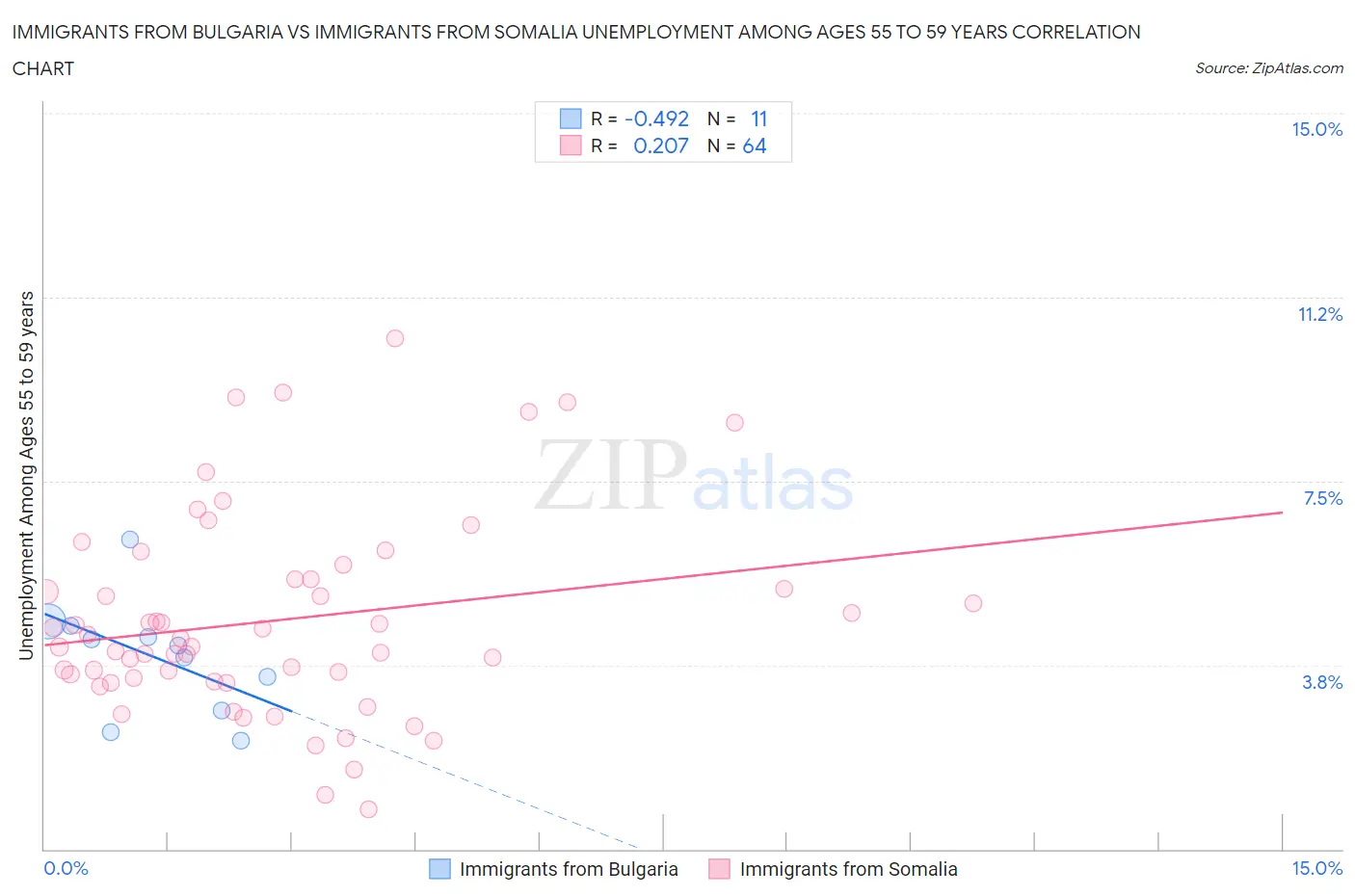 Immigrants from Bulgaria vs Immigrants from Somalia Unemployment Among Ages 55 to 59 years