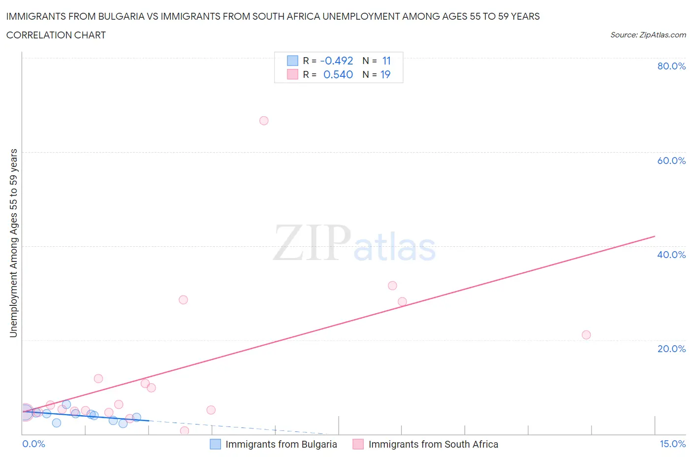 Immigrants from Bulgaria vs Immigrants from South Africa Unemployment Among Ages 55 to 59 years