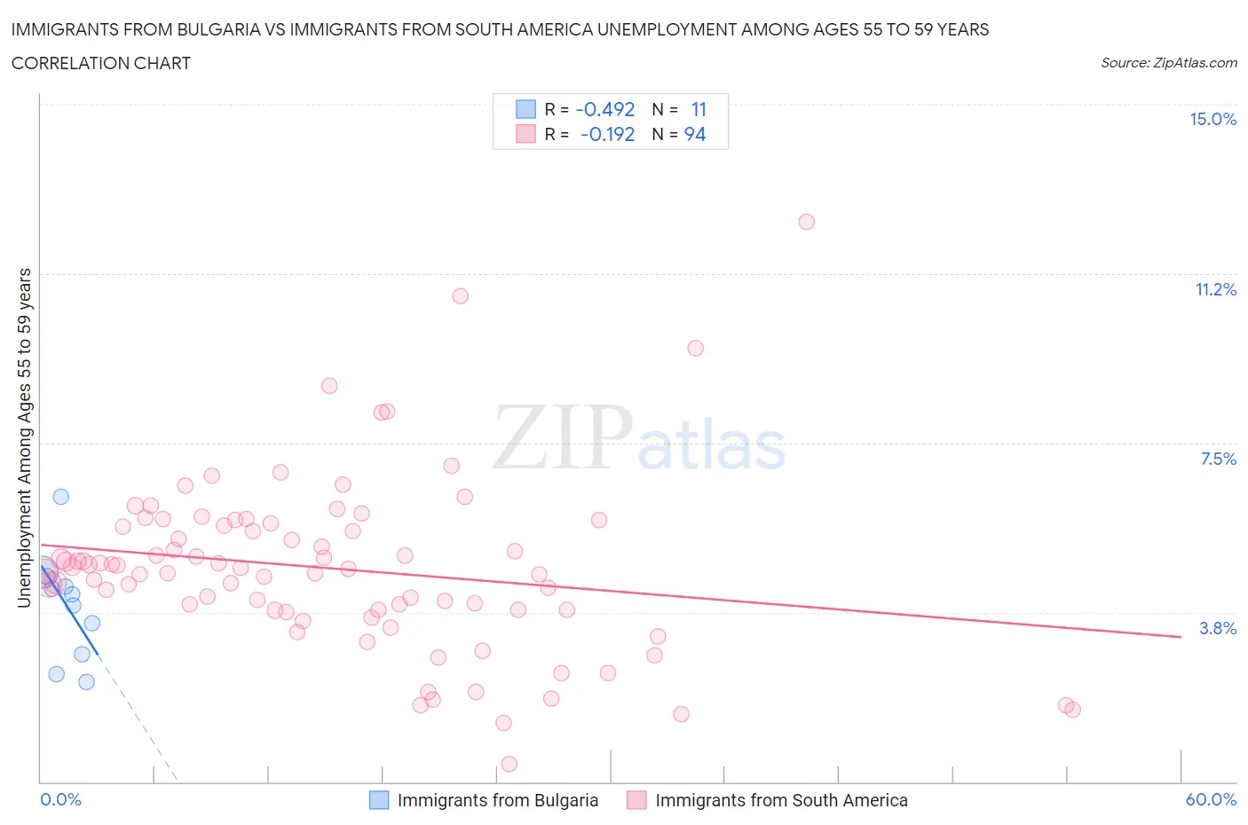 Immigrants from Bulgaria vs Immigrants from South America Unemployment Among Ages 55 to 59 years
