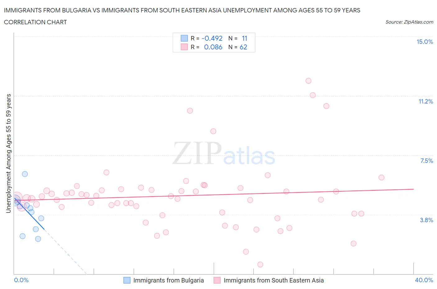 Immigrants from Bulgaria vs Immigrants from South Eastern Asia Unemployment Among Ages 55 to 59 years