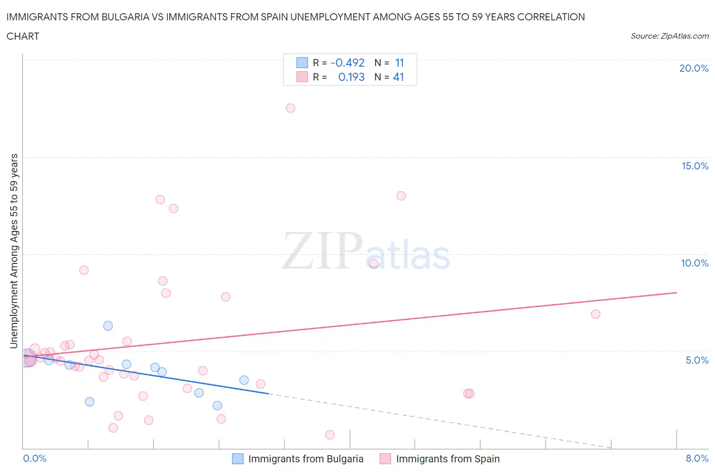 Immigrants from Bulgaria vs Immigrants from Spain Unemployment Among Ages 55 to 59 years