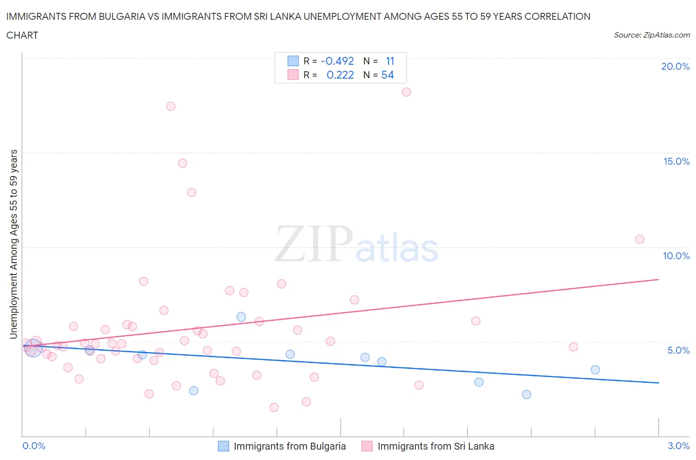 Immigrants from Bulgaria vs Immigrants from Sri Lanka Unemployment Among Ages 55 to 59 years