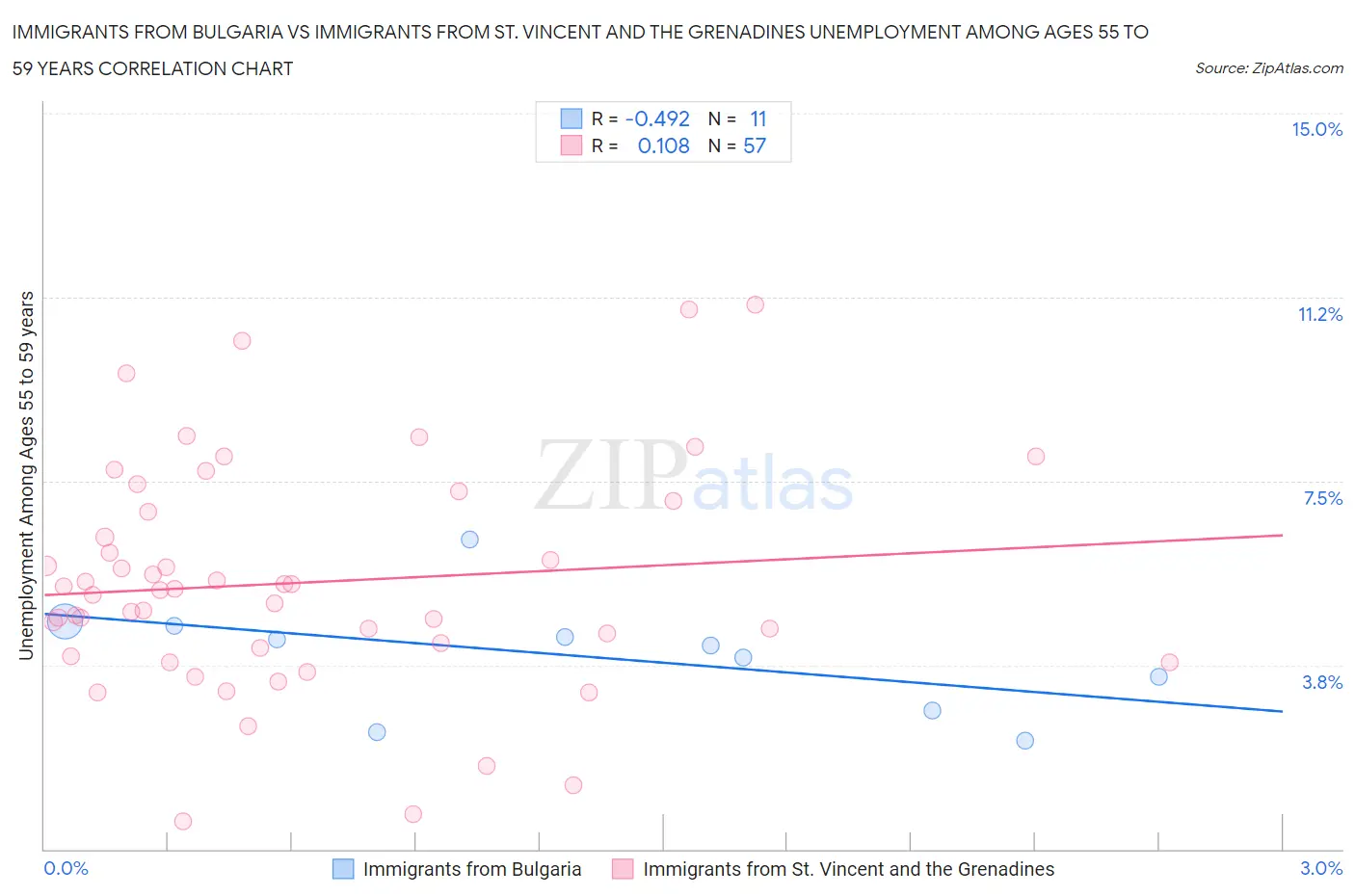 Immigrants from Bulgaria vs Immigrants from St. Vincent and the Grenadines Unemployment Among Ages 55 to 59 years
