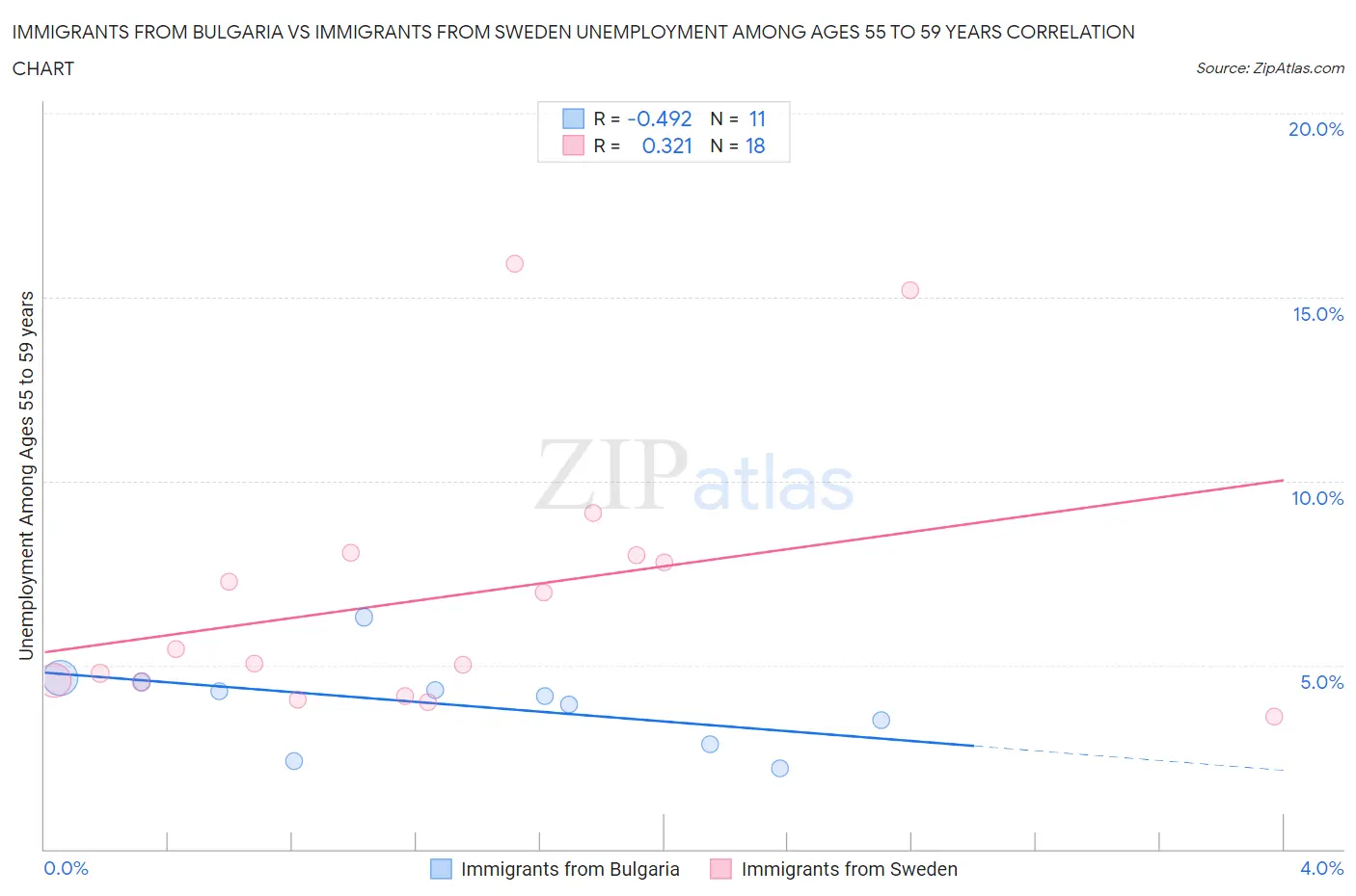 Immigrants from Bulgaria vs Immigrants from Sweden Unemployment Among Ages 55 to 59 years