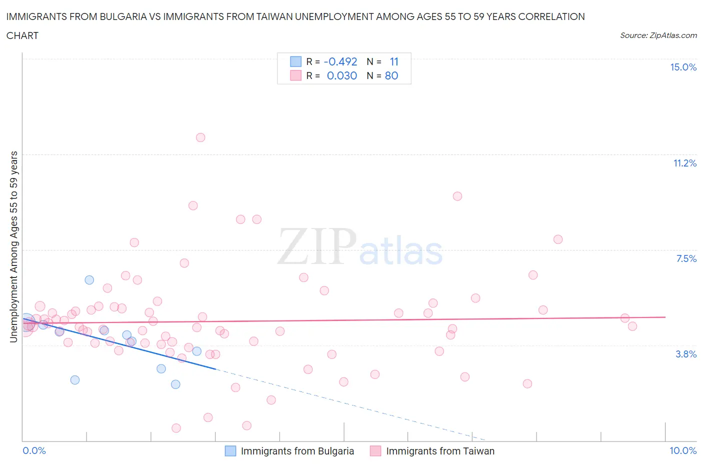 Immigrants from Bulgaria vs Immigrants from Taiwan Unemployment Among Ages 55 to 59 years