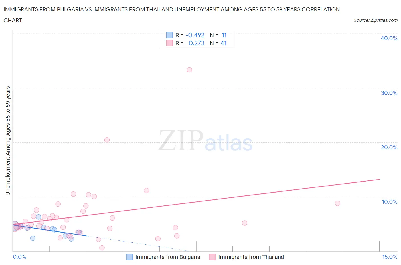 Immigrants from Bulgaria vs Immigrants from Thailand Unemployment Among Ages 55 to 59 years