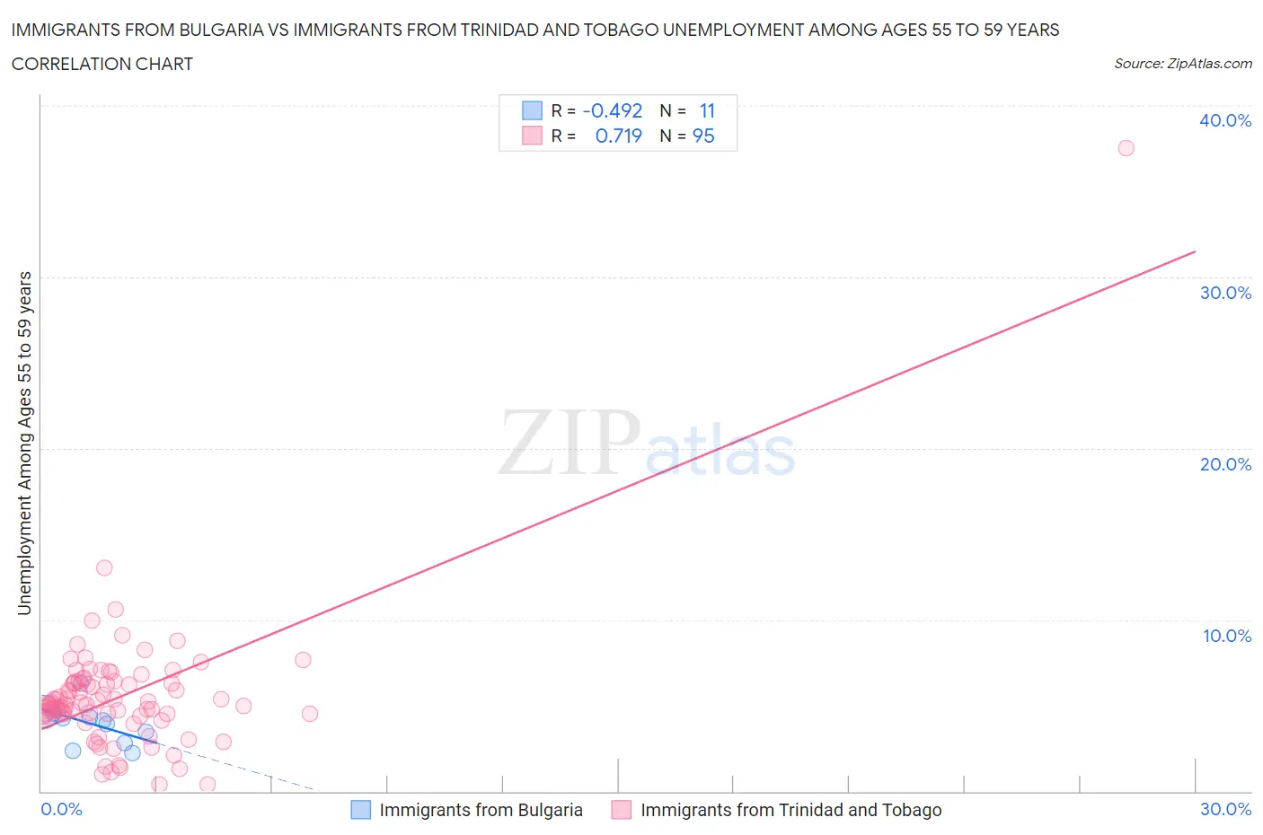Immigrants from Bulgaria vs Immigrants from Trinidad and Tobago Unemployment Among Ages 55 to 59 years