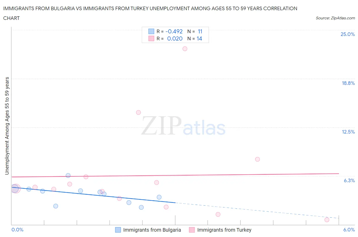 Immigrants from Bulgaria vs Immigrants from Turkey Unemployment Among Ages 55 to 59 years