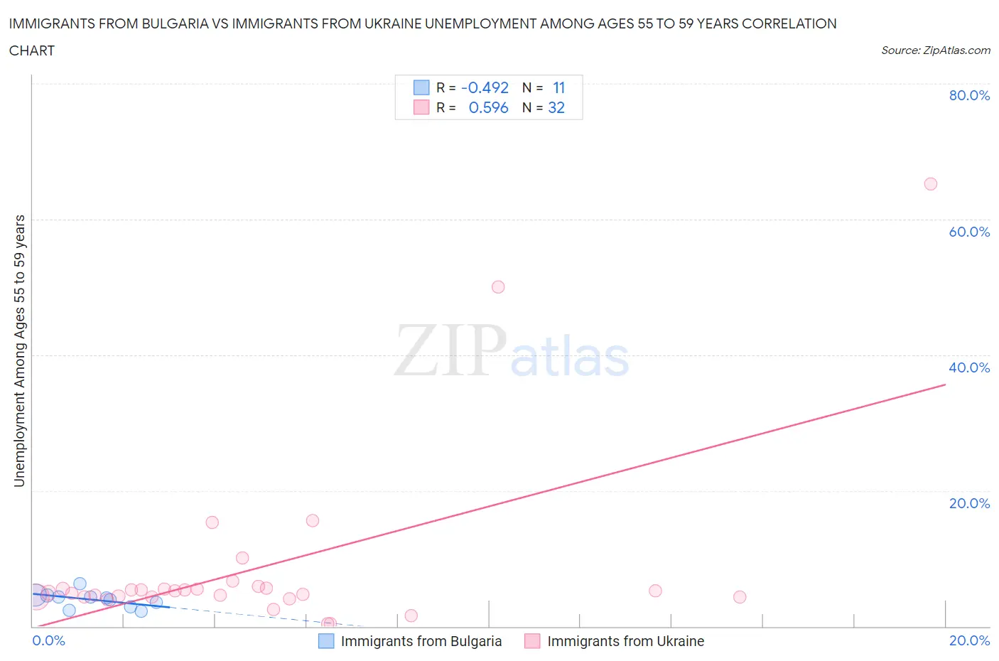 Immigrants from Bulgaria vs Immigrants from Ukraine Unemployment Among Ages 55 to 59 years