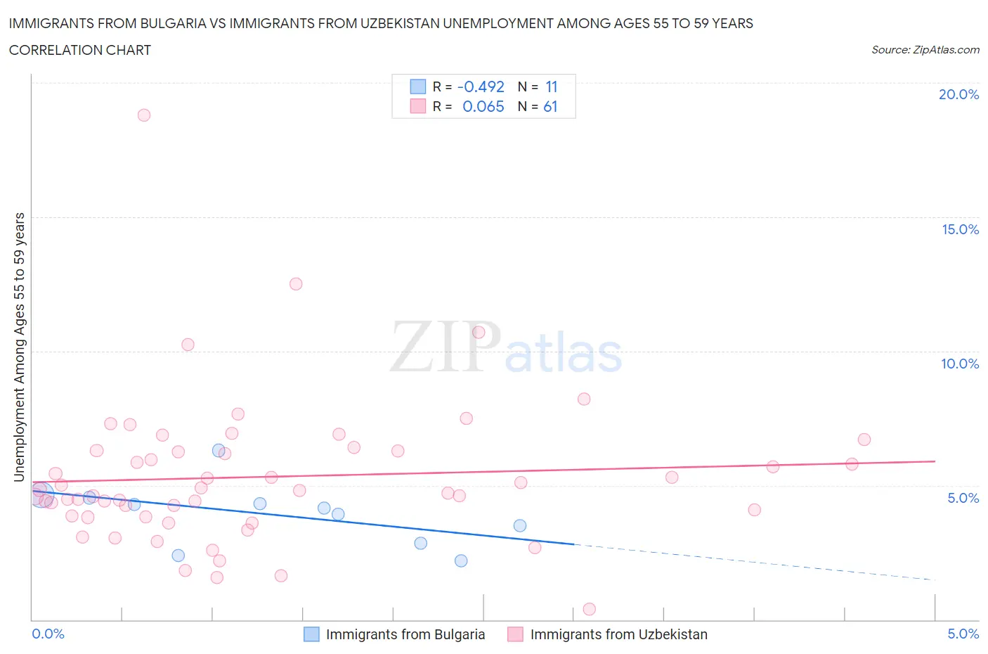 Immigrants from Bulgaria vs Immigrants from Uzbekistan Unemployment Among Ages 55 to 59 years