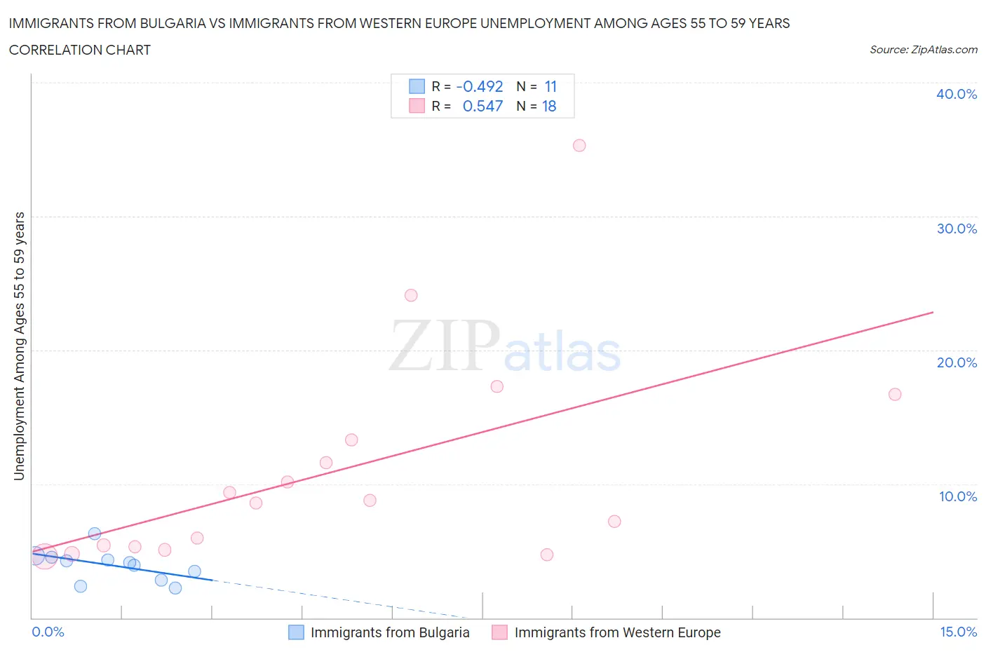 Immigrants from Bulgaria vs Immigrants from Western Europe Unemployment Among Ages 55 to 59 years