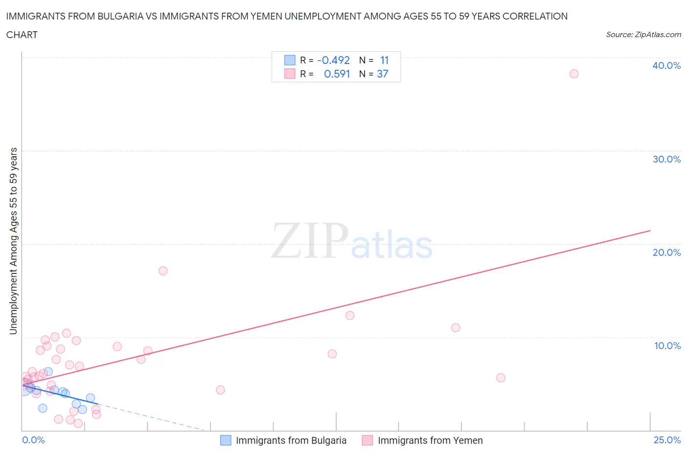 Immigrants from Bulgaria vs Immigrants from Yemen Unemployment Among Ages 55 to 59 years