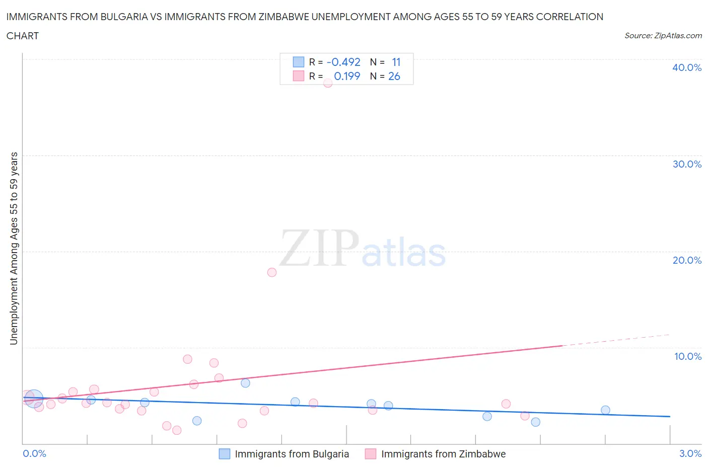 Immigrants from Bulgaria vs Immigrants from Zimbabwe Unemployment Among Ages 55 to 59 years